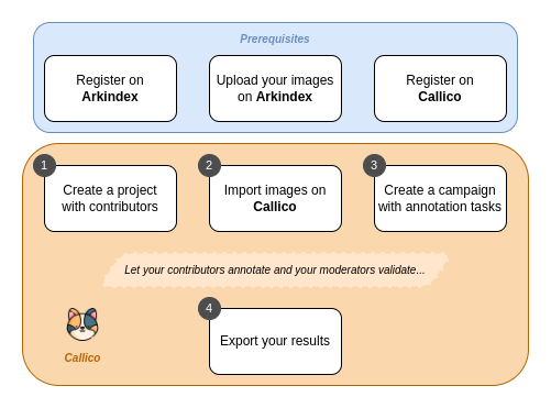 Diagram showing the steps to get started on Callico